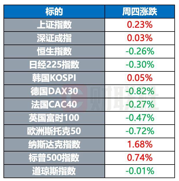 金价再创历史新高 FTX创始人就其被判25年监禁提起上诉｜环球市场