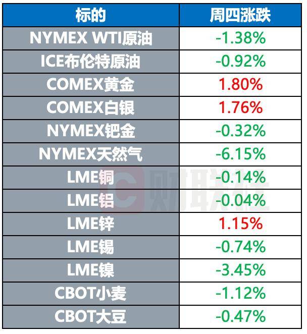 金价再创历史新高 FTX创始人就其被判25年监禁提起上诉｜环球市场
