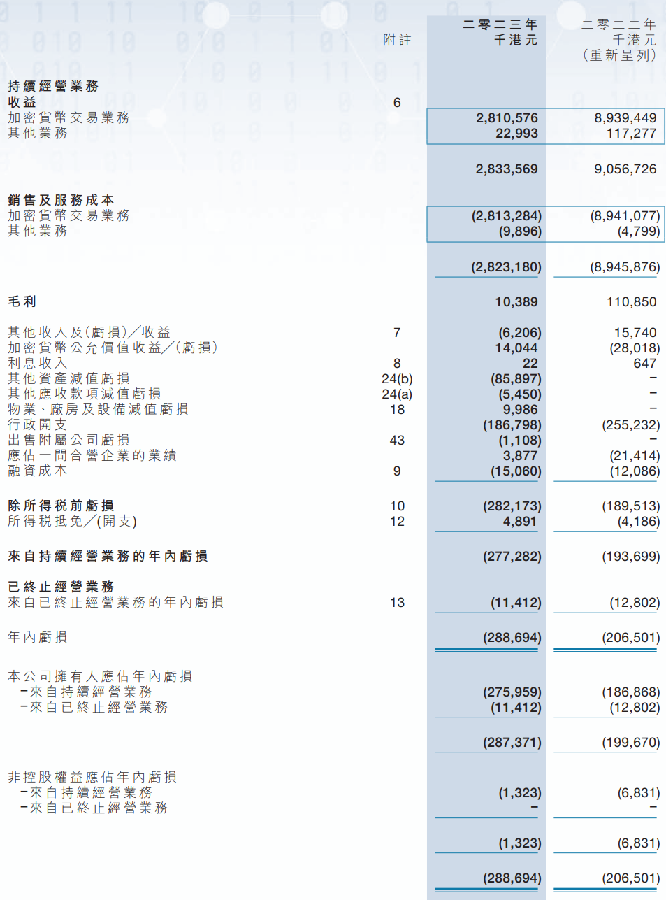 新火科技在FTX存款1.4亿港元减值亏损61%：2023年度亏损扩大员工数降九成