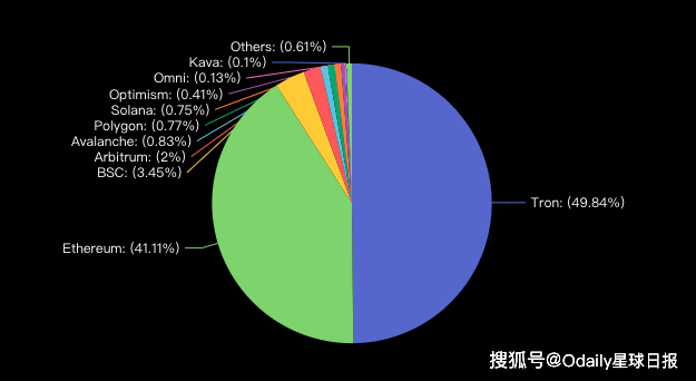 坐拥USDT的“半壁江山”，波场TRON已成为加密世界的价值结算层