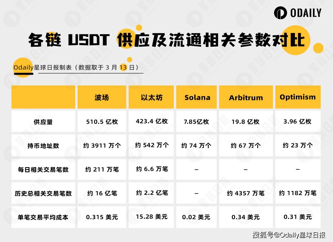 坐拥USDT的“半壁江山”，波场TRON已成为加密世界的价值结算层