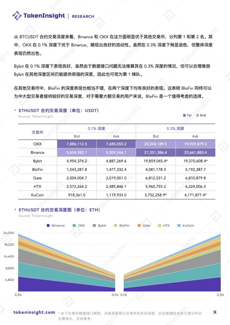 Crypto 交易所流动性报告 2024Q1