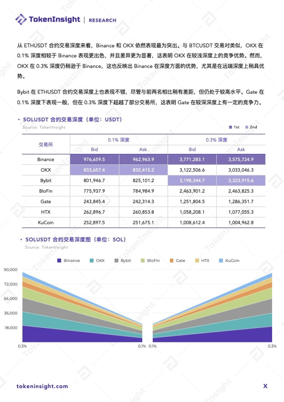 Crypto 交易所流动性报告 2024Q1
