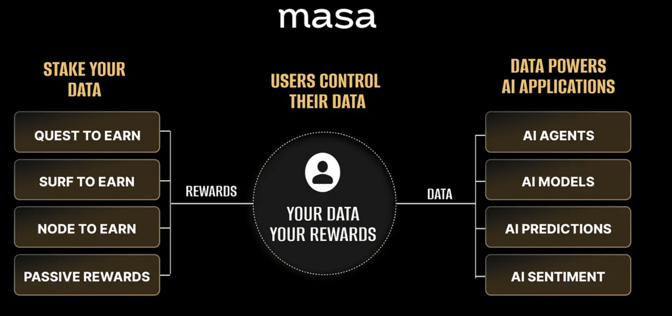 Masa 的「AI+Crypto」指南：如何服务泛 AI 开发者生态？