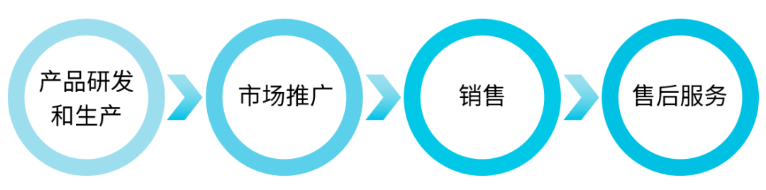 华为LTC流程和变革精髓
