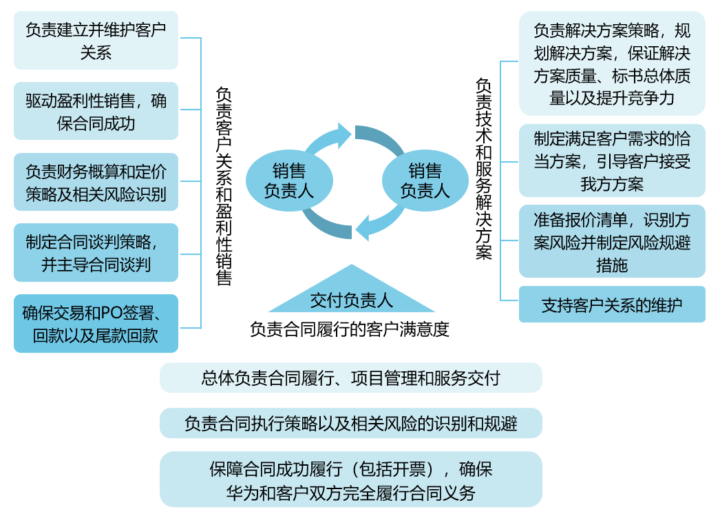 华为LTC流程和变革精髓