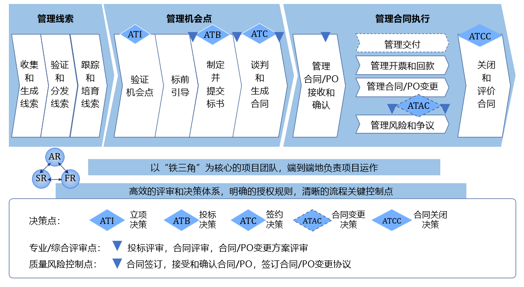 华为LTC流程和变革精髓
