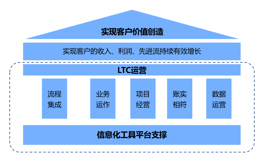 华为LTC流程和变革精髓