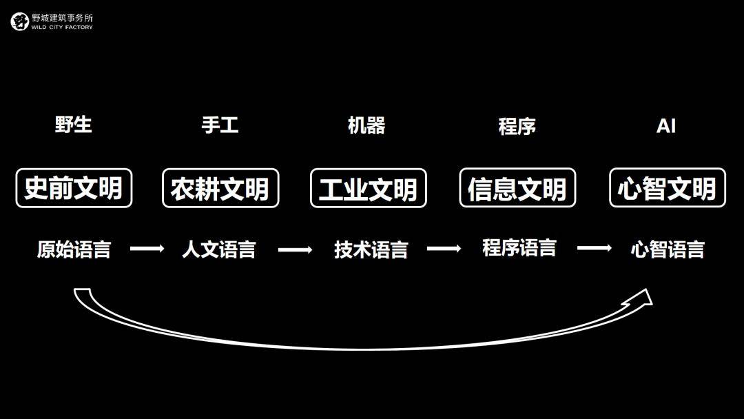 元宇宙产业委《元宇宙十大技术》培训班第65期：野城