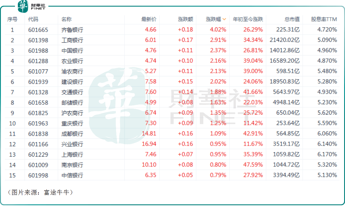 “宇宙行”逆势新高！银行概念还能涨？