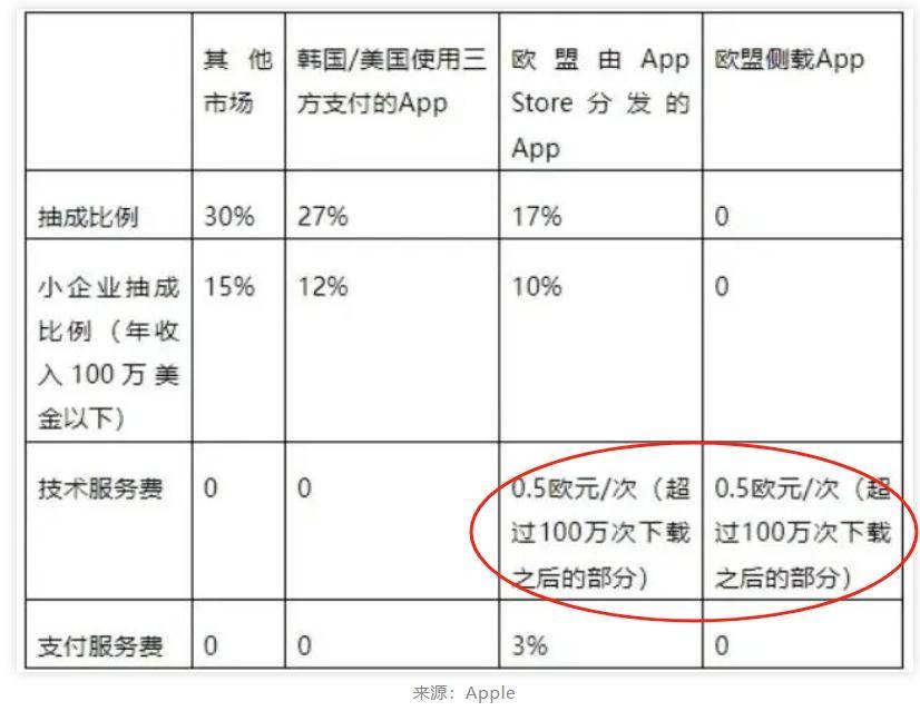 下载一个APP，收费3.9元？欧盟又要罚苹果，最高2800亿