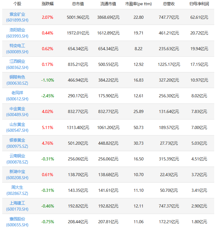 巨丰百科｜黄金概念概念股解析：黄金概念龙头上市公司有哪些？