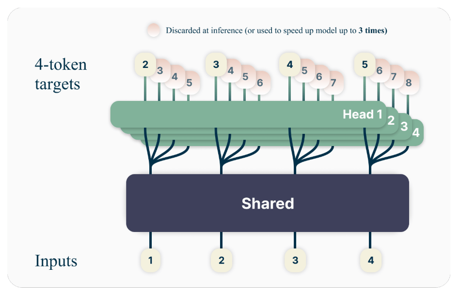 next-token被淘汰！Meta实测「多token」训练方法，推理提速3倍，性能大涨10%+