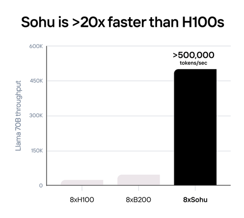 英伟达挑战者出现：单芯片性能与160块H100 GPU相当，且每秒生成Token数快20倍