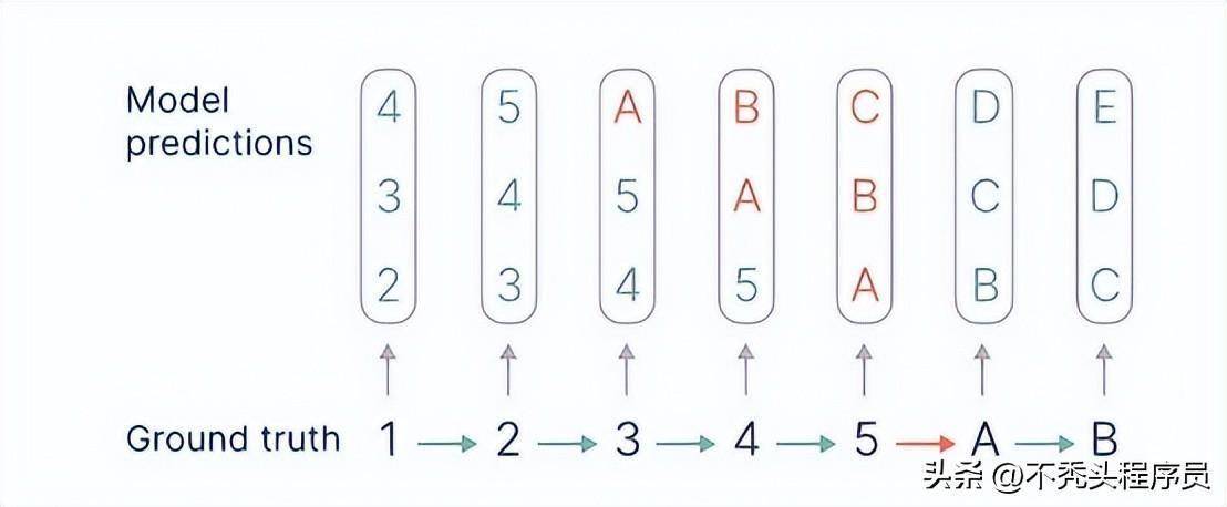 Meta等最新研究：多token预测，提升大模型推理效率