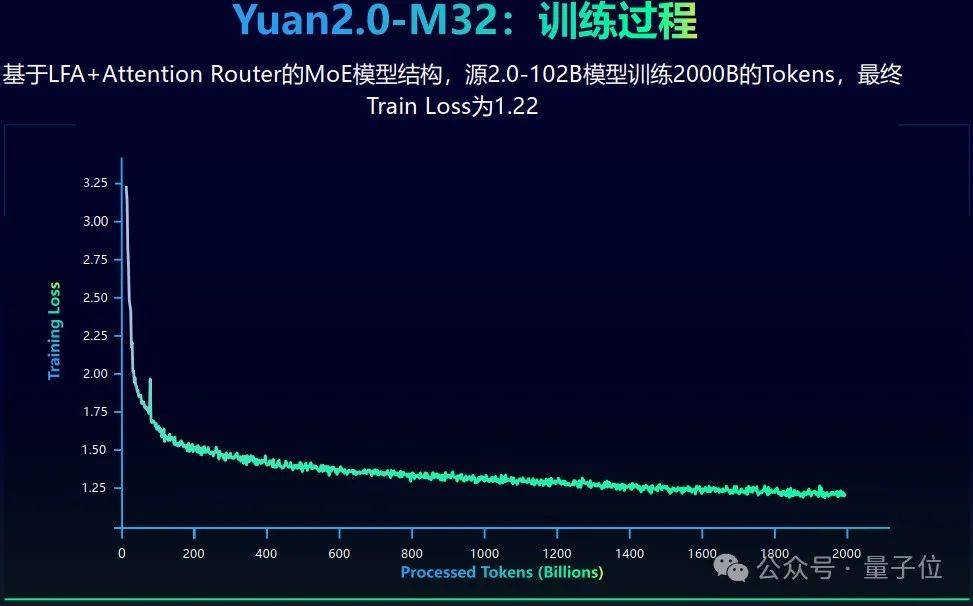 32专家MoE大模型免费商用！性能全面对标Llama3，单token推理消耗仅5.28%