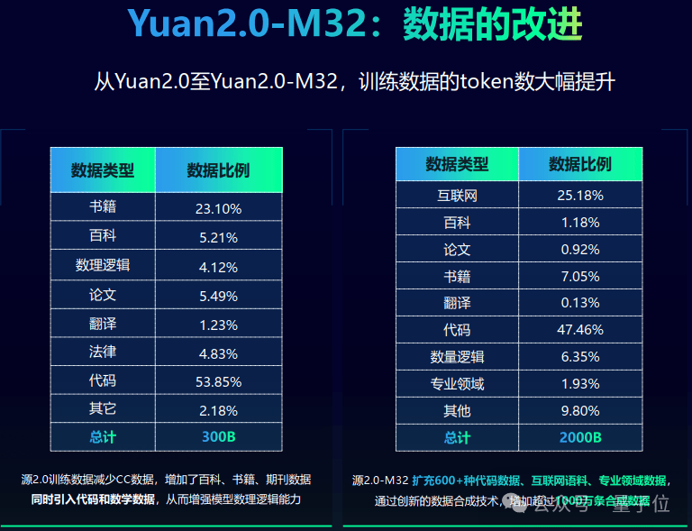 32专家MoE大模型免费商用！性能全面对标Llama3，单token推理消耗仅5.28%