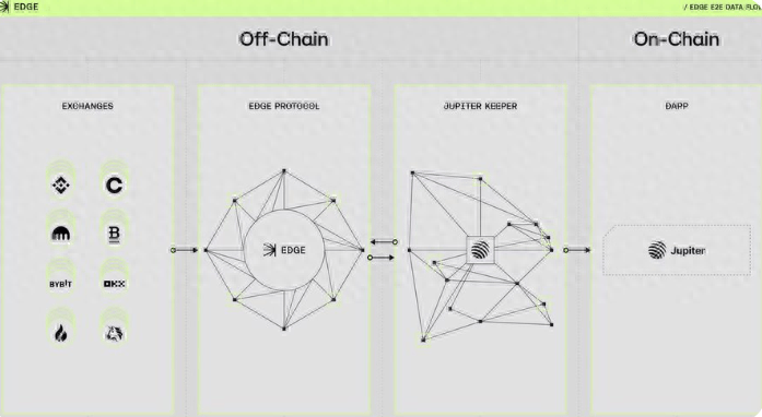 Chaos Labs创始人：Edge Oracle Network解决DeFi关键风险
