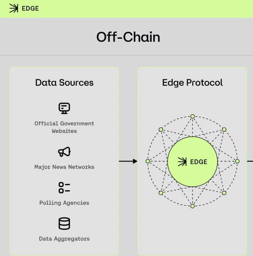 Chaos Labs创始人：Edge Oracle Network解决DeFi关键风险