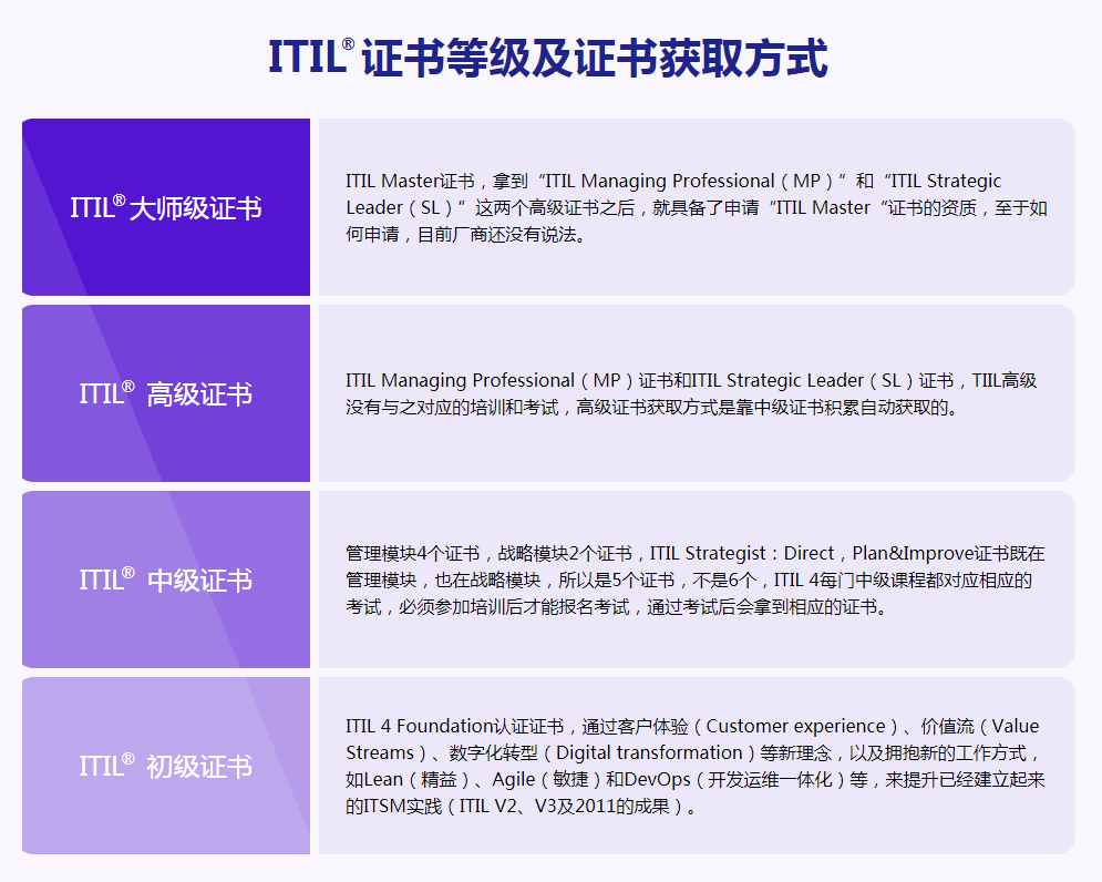 ITIL4‌基础级（‌Foundation）是什么？好考吗？