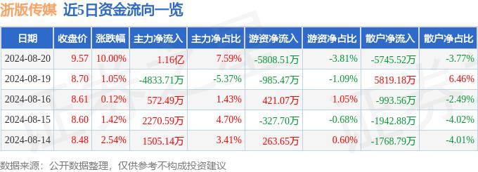 8月20日浙版传媒涨停分析：知识付费，传媒，NFT概念热股