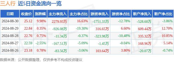 8月30日三人行涨停分析：NFT，字节跳动概念股，快手概念股概念热股
