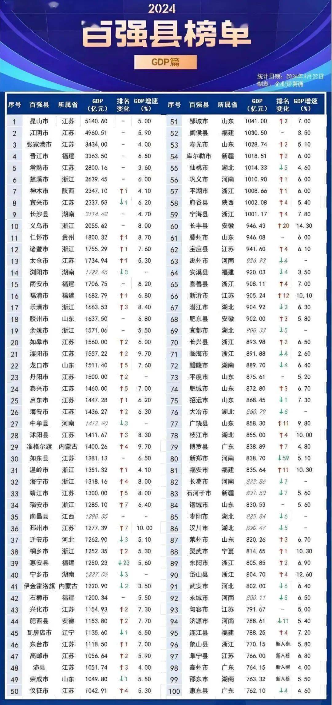 中国“最牛”10个小县城！藏着大商机！你的家乡上榜了吗？