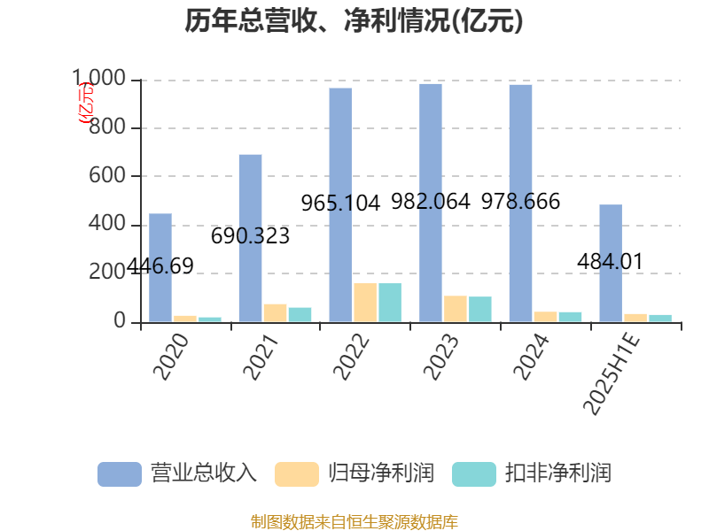 特变电工:2025年上半年净利31.84亿元 同比增长5%