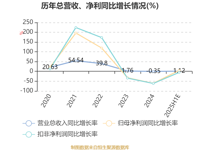 特变电工:2025年上半年净利31.84亿元 同比增长5%