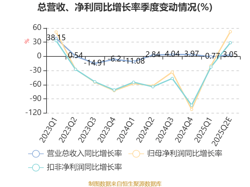 特变电工:2025年上半年净利31.84亿元 同比增长5%