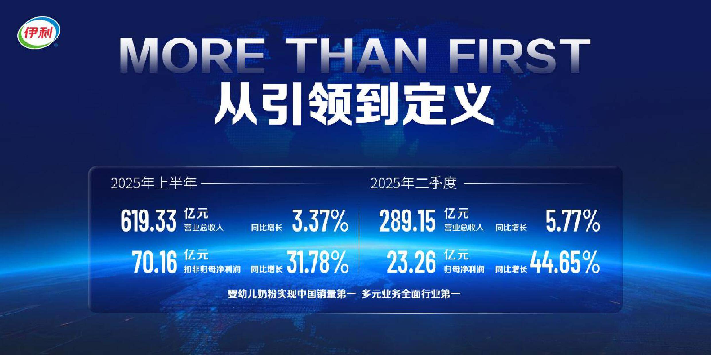 伊利半年总营收 619 亿领跑行业，多维创新破局周期