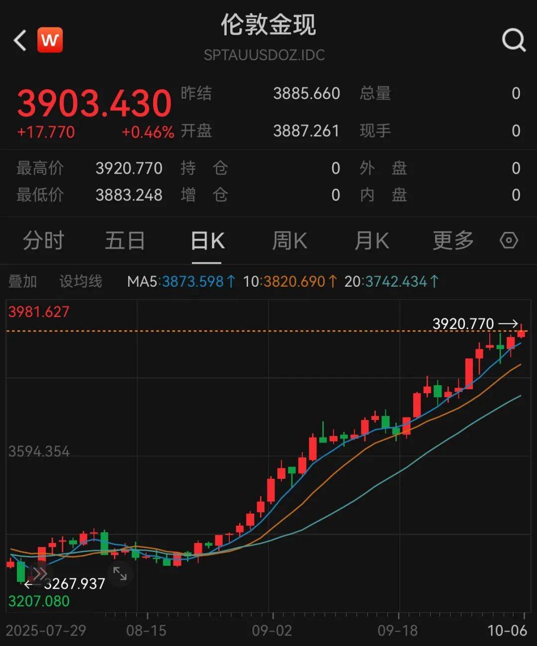 黄金要涨上天了,未来或冲5000美元?
