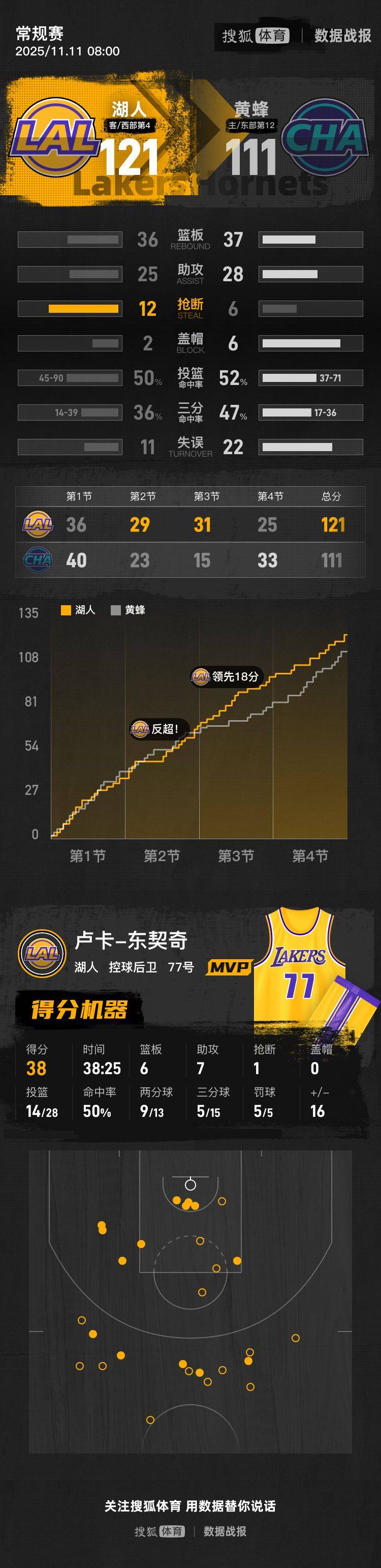 东契奇38+6+7里夫斯复出砍24分 湖人送黄蜂3连败