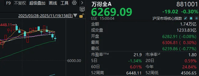 午后，A股止跌回升！明天凌晨这件事，很多人都在等