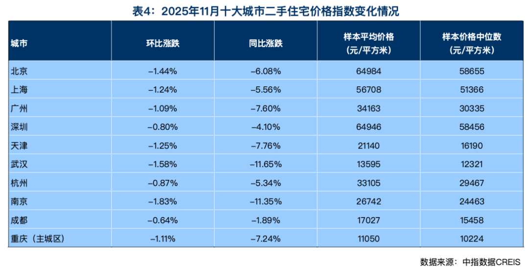 前11个月，4个一线城市二手房大卖，创4年新高