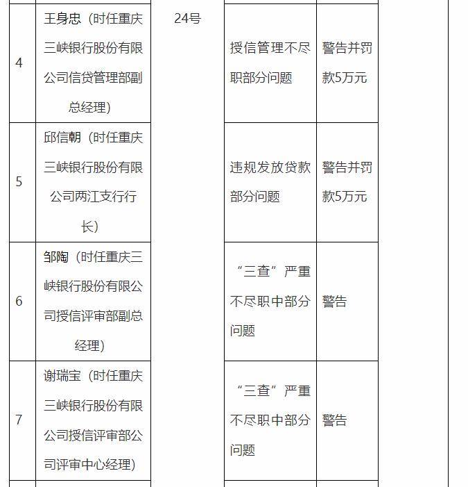 重庆三峡银行及多名高管违规受处，行长禁业终身，最高被罚890万