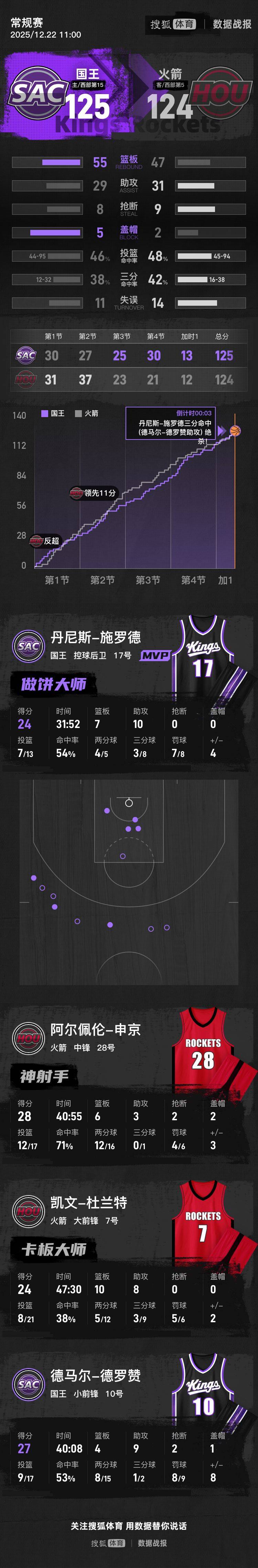 施罗德三分准绝杀杜兰特24+10 国王加时逆转火箭