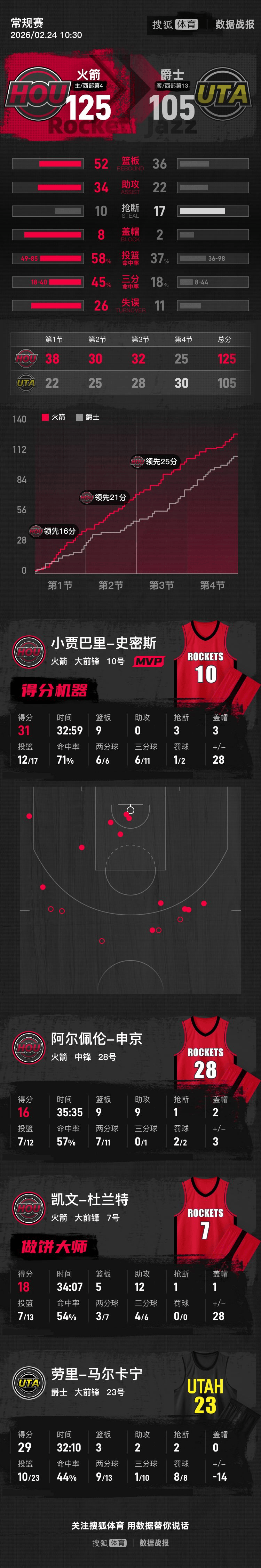 杜兰特18+12马尔卡宁29分 火箭大胜爵士