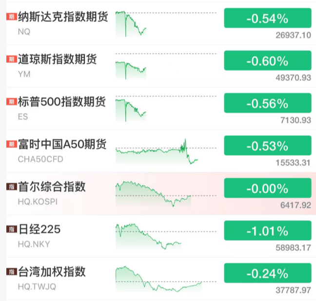 刚刚，全线跳水！美军，动手了！