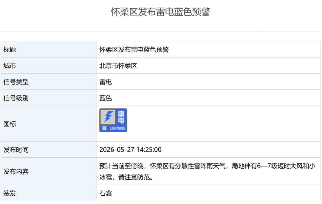 北京6区发布雷电蓝色预警！紧接着，明天还有6、7级阵风——
