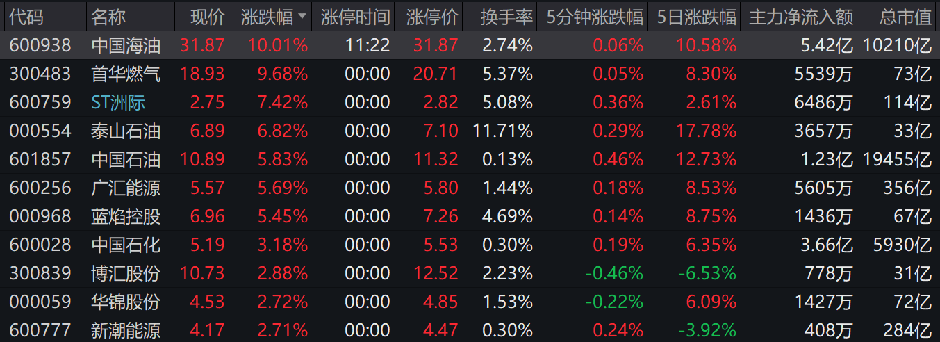 A股情绪回暖，万亿巨头强势涨停！