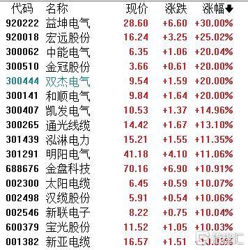 A股收评：超4200股飘红！电网设备掀涨停潮，半导体逆势下挫