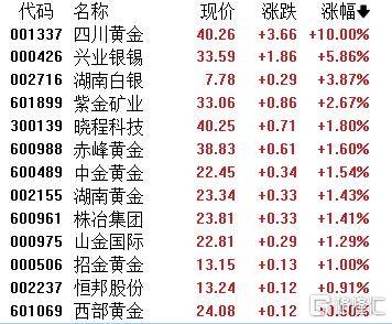 A股收评：超4200股飘红！电网设备掀涨停潮，半导体逆势下挫