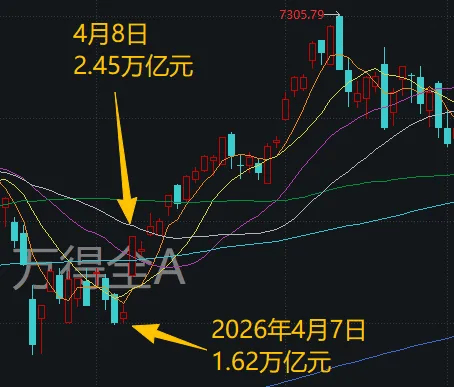 成交额不足2万亿元，近3个多月新低！长鑫上市前一天，A股为何极致缩量？