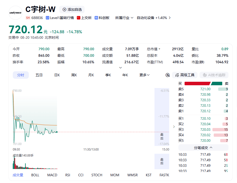 宇树科技上市次日跌超17%，王兴兴首度公开发声
