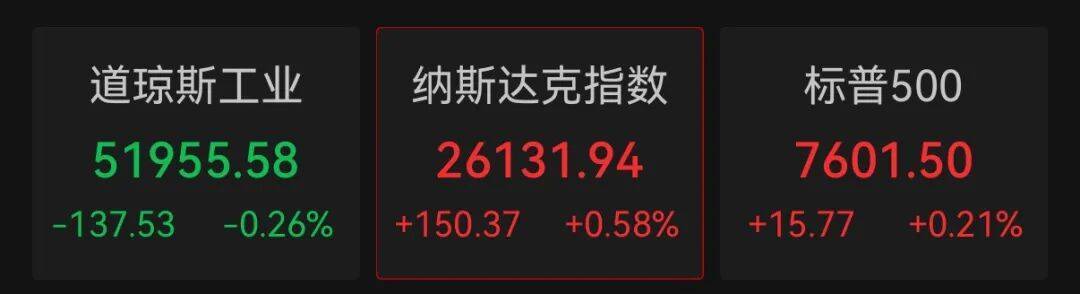 加息靴子落地,美股科技股保持强势,黄金短线下跌