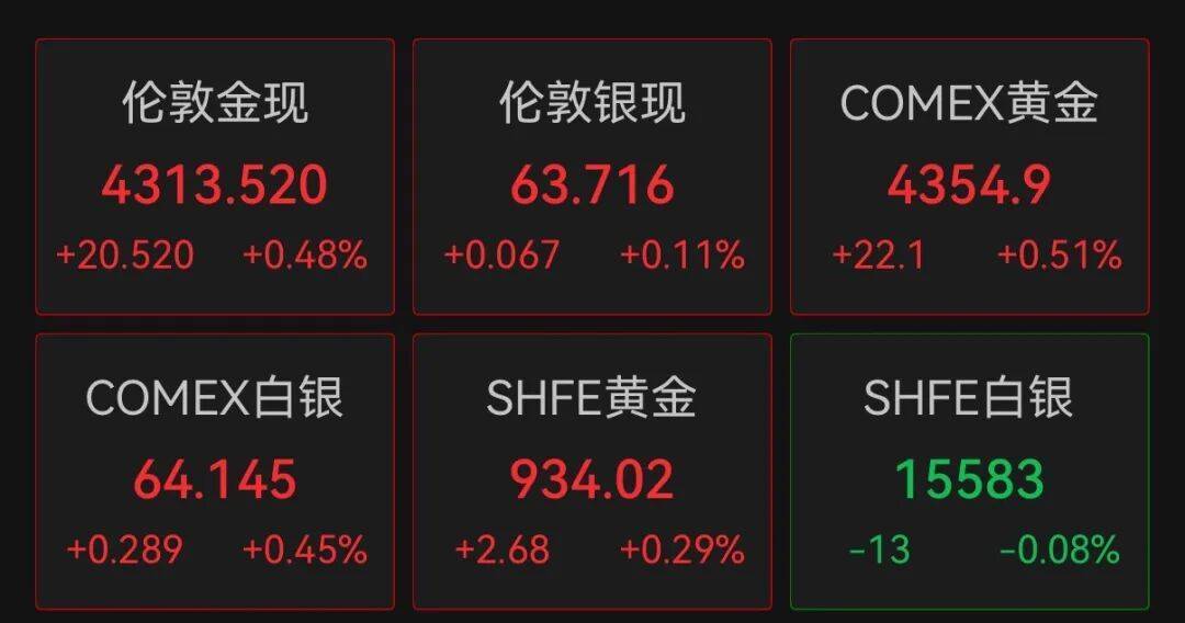 加息靴子落地，美股科技股保持强势，黄金短线下跌